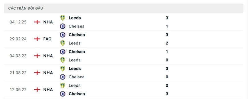 Nhận định trận đấu Chelsea FC vs Leeds United, 02h30 ngày 11/02 2 Lịch sử đấu của Chelsea FC vs Leeds United