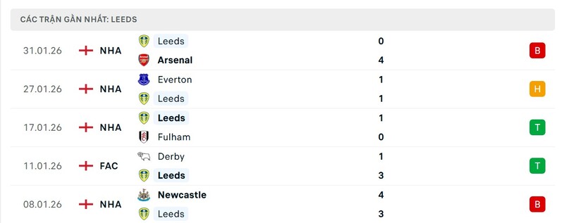 Nhận định trận đấu Chelsea FC vs Leeds United, 02h30 ngày 11/02 4 Phong độ Leeds United