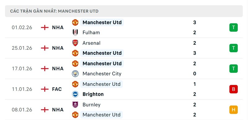 Nhận định bóng đá West Ham vs Man Utd, 03h15 ngày 11/02 4 Phong độ Manchester United