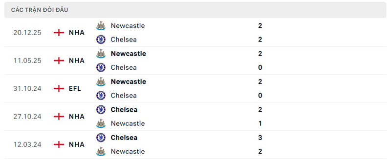 Nhận định bóng đá Chelsea FC vs Newcastle United, 0h30 ngày 15/03 2 Lịch sử đấu của Chelsea FC vs Newcastle United