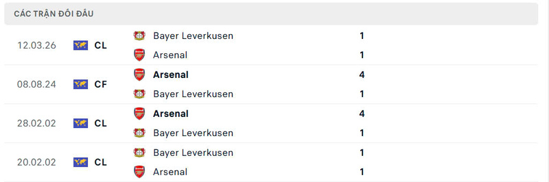 Nhận định bóng đá Arsenal vs Bayer Leverkusen, 3h ngày 18/03 2 Lịch sử đối đầu Arsenal vs Bayer Leverkusen