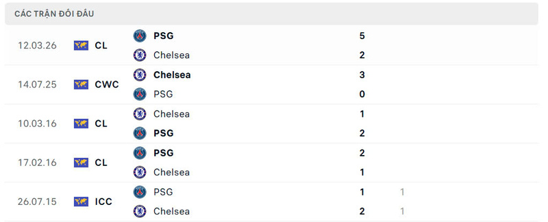 Nhận định bóng đá Chelsea FC vs Paris Saint Germain, 3h ngày 18/3 2 Lịch sử đối đầu Chelsea FC vs Paris Saint Germain