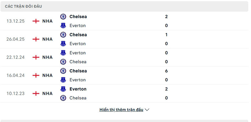 Nhận định bóng đá Everton vs Chelsea FC, 0h30 ngày 22/3 2 Lịch sử đối đầu Everton vs Chelsea FC