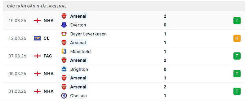 Nhận định bóng đá Arsenal vs Bayer Leverkusen, 3h ngày 18/03 3 Phong độ Arsenal