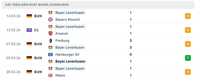 Nhận định bóng đá Arsenal vs Bayer Leverkusen, 3h ngày 18/03 4 Phong độ Bayer Leverkusen