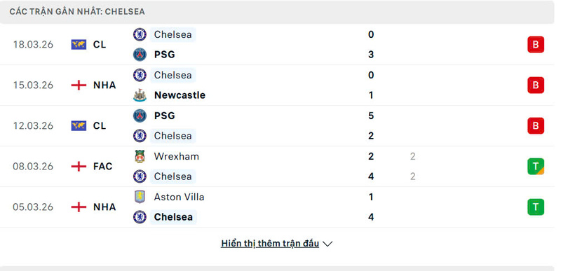 Nhận định bóng đá Everton vs Chelsea FC, 0h30 ngày 22/3 4 Phong độ Chelsea FC