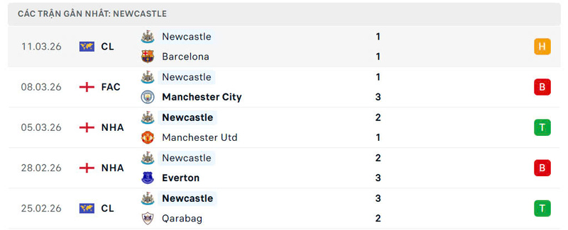 Nhận định bóng đá Chelsea FC vs Newcastle United, 0h30 ngày 15/03 4 Phong độ Newcastle United