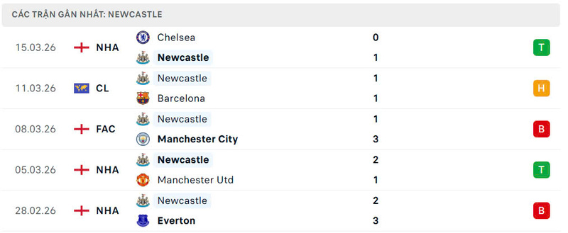 Nhận định bóng đá Barcelona vs Newcastle United, 0h45 ngày 19/03 4 Phong độ Newcastle United