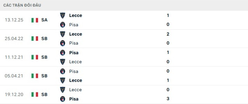 Nhận định Pisa vs Lecce ngày 02/05/2026 | Serie A 2 Kết quả đối đầu Pisa vs Lecce