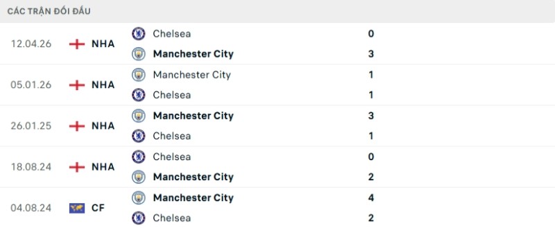 Nhận định Chelsea vs Man City ngày 16/05/2026 | FA Cup 2 Kết quả đối đầu Chelsea vs Man City