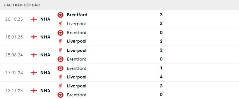 Nhận định Liverpool vs Brentford ngày 24/05/2026 | Ngoại hạng Anh 2 Kết quả đối đầu Liverpool vs Brentford