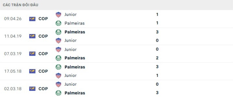 Nhận định Palmeiras vs Junior FC ngày 29/05/2026 | Copa Libertadores 2 Kết quả đối đầu Palmeiras vs Junior FC