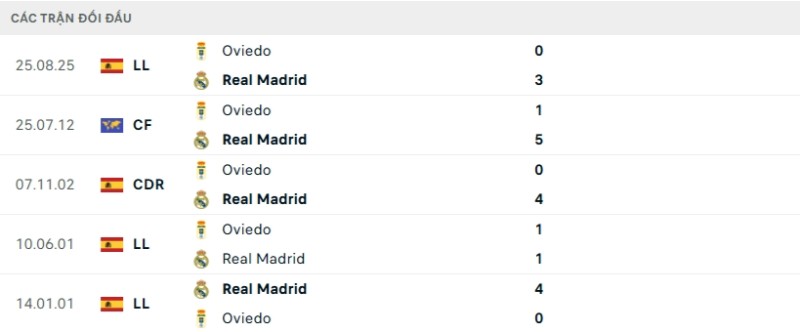 Nhận định Real Madrid vs Real Oviedo ngày 15/05/2026 | La Liga 2 Kết quả đối đầu Real Madrid vs Real Oviedo