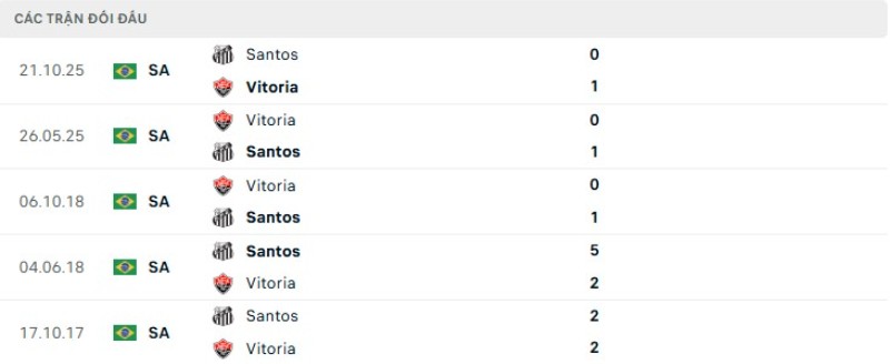Nhận định Santos vs Vitoria ngày 31/05/2026 | Brazil Serie A 2 Kết quả đối đầu Santos vs Vitoria
