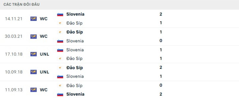 Nhận định Slovenia vs Cyprus ngày 04/06/2026 | Giao hữu quốc tế 2 Kết quả đối đầu Slovenia vs Cyprus