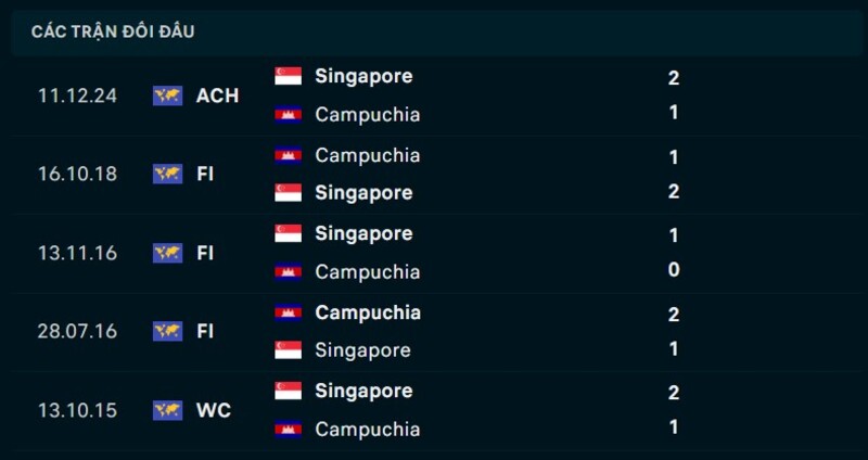 Nhận định Campuchia vs Singapore ngày 24/07/2026 | Asean Cup 2026 2 Kết quả đối đầu Campuchia vs Singapore