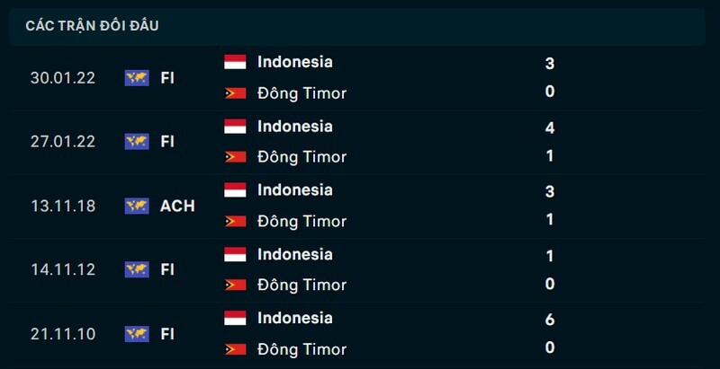 Nhận định Đông Timor vs Indonesia ngày 31/07/2026 | ASEAN Cup 2026 2 Kết quả đối đầu Đông Timor vs Indonesia
