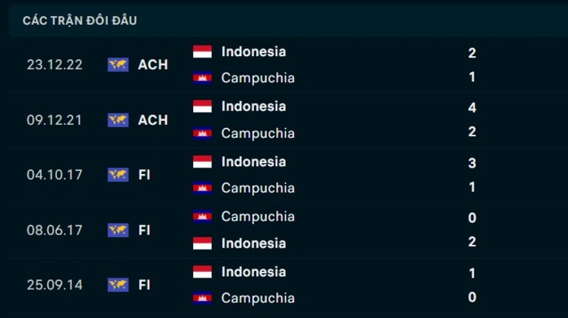 Nhận định Indonesia vs Campuchia ngày 27/07/2026 | ASEAN Cup 2026 2 Kết quả đối đầu Indonesia vs Campuchia