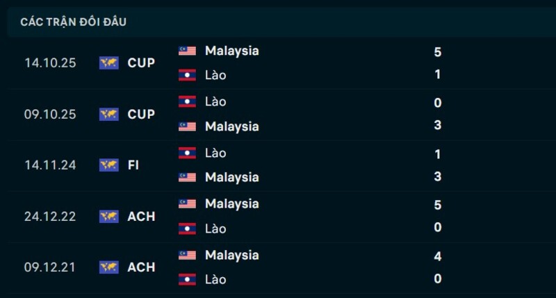 Nhận định Malaysia vs Lào ngày 28/07/2026 | ASEAN Cup 2026 2 Thống kê kết quả đối đầu Malaysia vs Lào