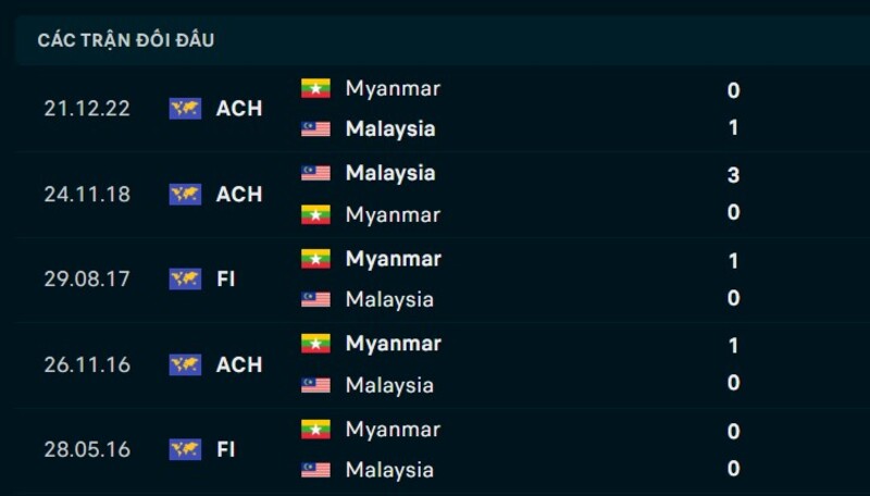 Nhận định Myanmar vs Malaysia ngày 25/07/2026 | ASEAN Cup 2026 2 Kết quả đối đầu Myanmar vs Malaysia