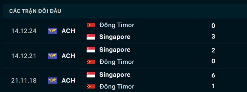 Nhận định Singapore vs Timor Leste ngày 27/07/2026 | Asean Cup 2026 2 Kết quả đối đầu Singapore vs Timor Leste