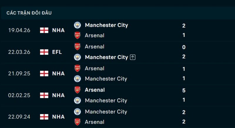 Nhận định Arsenal vs Man City ngày 16/08/2026 | Community Shield 2026 2 Kết quả đối đầu Arsenal vs Man City