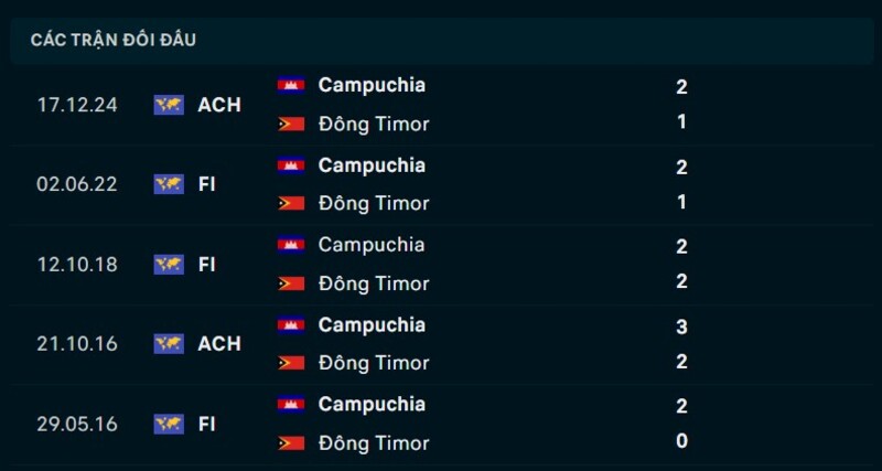 Nhận định Campuchia vs Timor Leste ngày 03/08/2026 | ASEAN Cup 2026 2 Kết quả đối đầu Campuchia vs Timor Leste