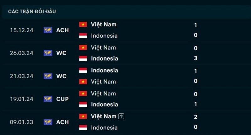 Nhận định Indonesia vs Việt Nam ngày 03/08/2026 | ASEAN Cup 2026 2 Kết quả đối đầu Indonesia vs Việt Nam
