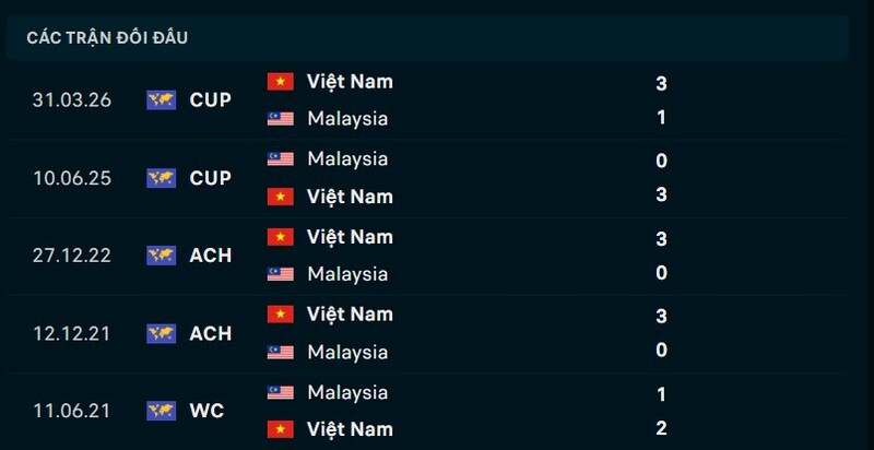Nhận định Malaysia vs Việt Nam ngày 16/08/2026 | ASEAN Cup 2026 2 Kết quả đối đầu Malaysia vs Việt Nam