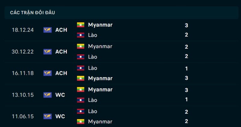 Kết quả đối đầu Myanmar vs Lào