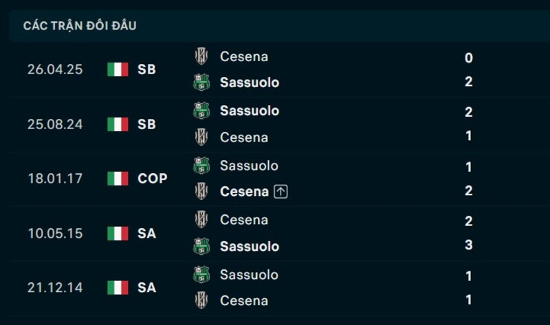 Nhận định Sassuolo vs Cesena ngày 17/08/2026 | Coppa Italia 2026 2 Kết quả đối đầu Sassuolo vs Cesena