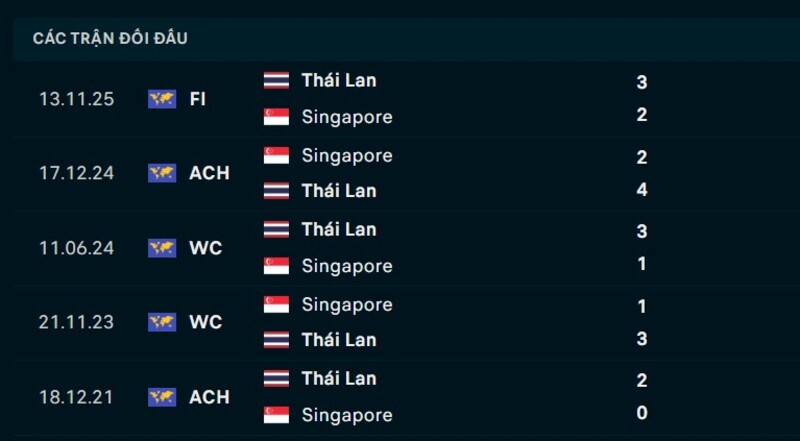 Nhận định Singapore vs Thái Lan ngày 15/08/2026 | ASEAN Cup 2026 2 Kết quả đối đầu Singapore vs Thái Lan